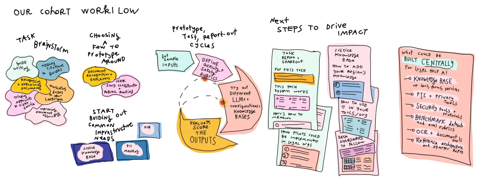 The cohort workflow, drawn left to right. A task brainstorm, choosing a few tasks to prototype, building common infrastructure such as a justice knowledge base and PII masking, then cycles of sample inputs, quality and safety rubrics, different models and knowledge bases, and scoring, ending in task reports and a list of what could be built centrally.