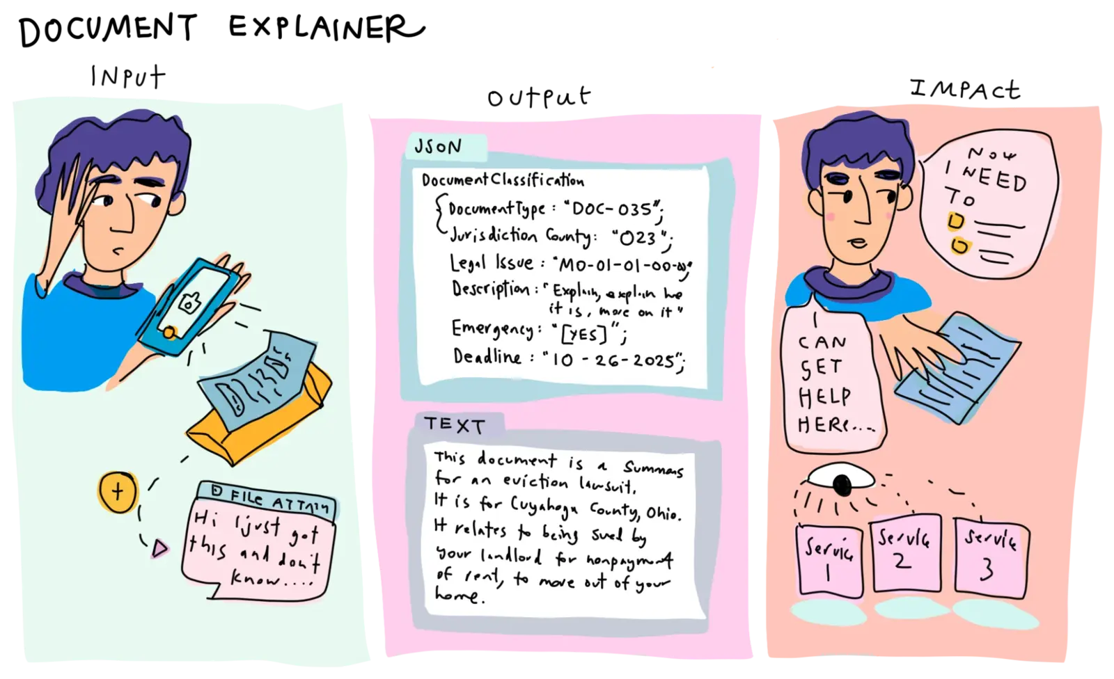 A document explainer, drawn as input, output, and impact. Someone photographs a notice they do not understand, the tool returns the document type, county, legal issue, emergency flag, and deadline, along with a plain explanation, and the person is pointed to services.