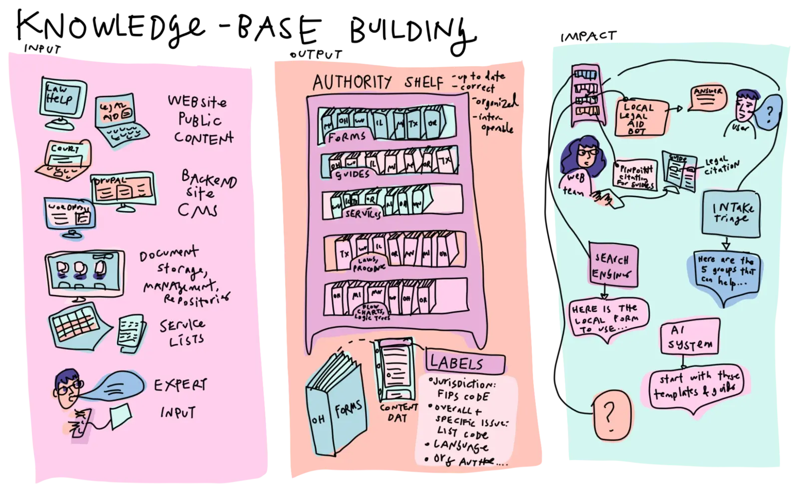 Knowledge base building, drawn as input, output, and impact. Website content, a backend content management system, document repositories, service lists, and expert input become an authority shelf of forms, guides, services, laws and procedure, and flow charts, each labeled with jurisdiction, issue code, language, and authoring organization, which a search engine, a legal aid bot, an intake triage system, and a web team all draw on.
