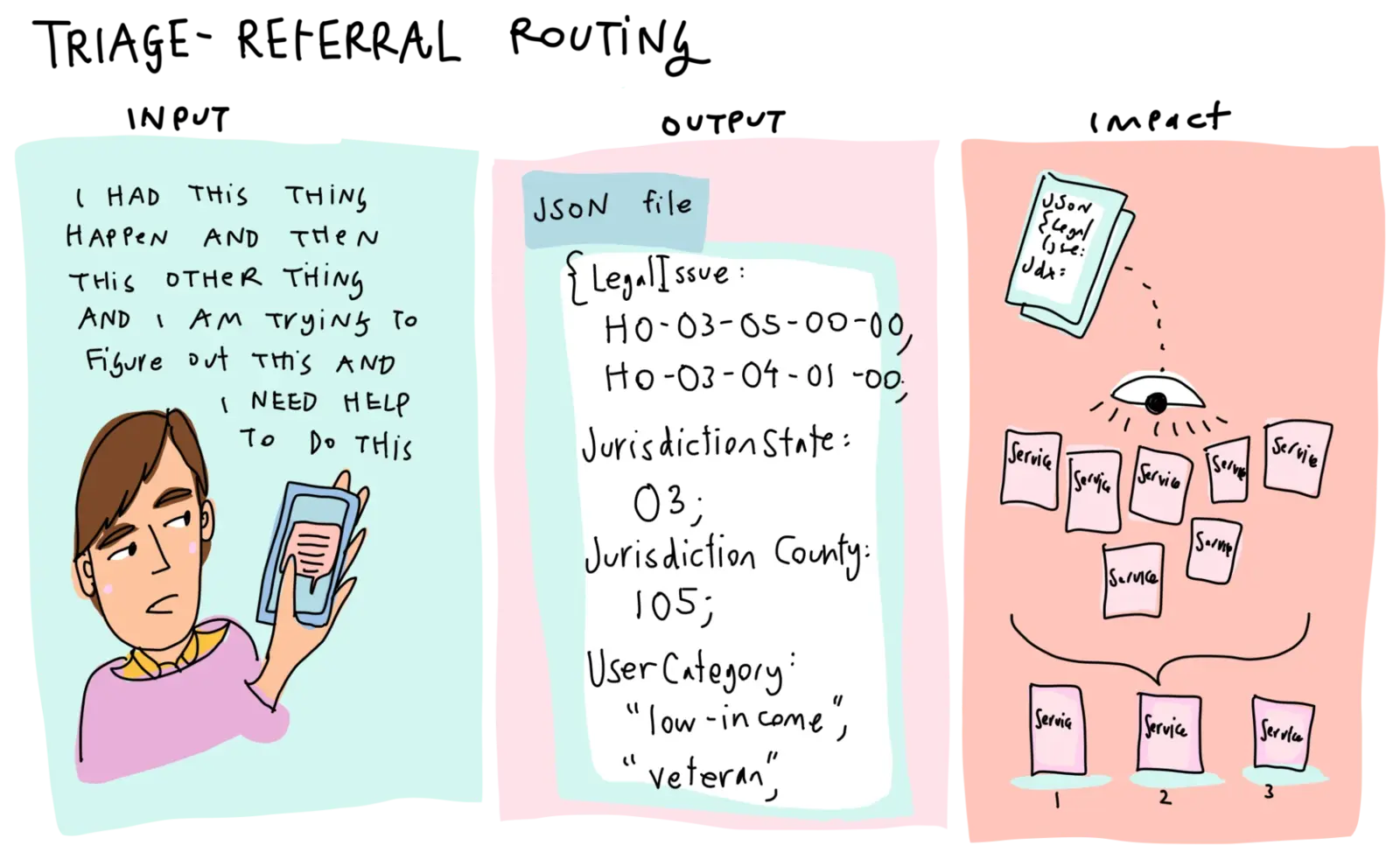 Triage and referral routing, drawn as input, output, and impact. A person types their story, the tool returns a JSON file with legal issue codes, state and county, and user categories, and those fields narrow a pile of services down to three.